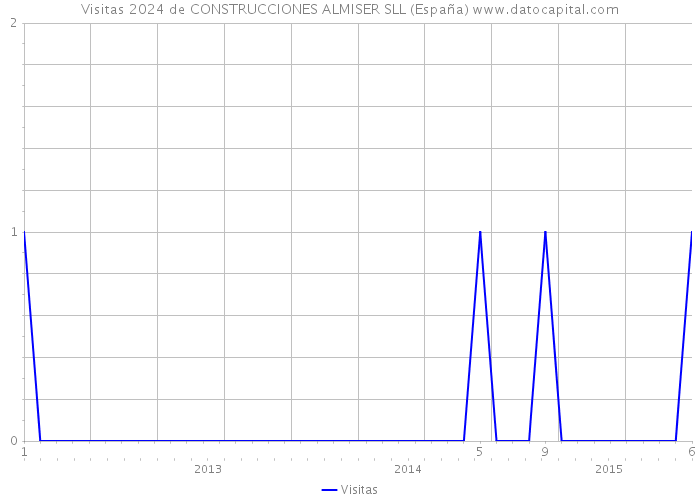 Visitas 2024 de CONSTRUCCIONES ALMISER SLL (España) 
