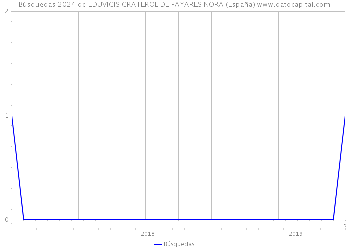Búsquedas 2024 de EDUVIGIS GRATEROL DE PAYARES NORA (España) 