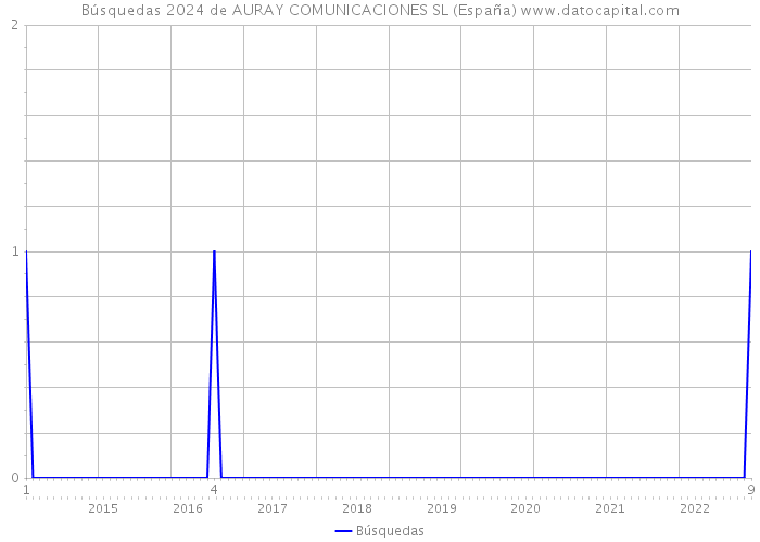 Búsquedas 2024 de AURAY COMUNICACIONES SL (España) 