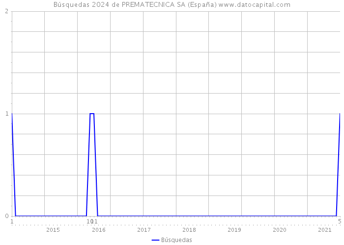 Búsquedas 2024 de PREMATECNICA SA (España) 