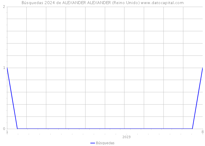 Búsquedas 2024 de ALEXANDER ALEXANDER (Reino Unido) 