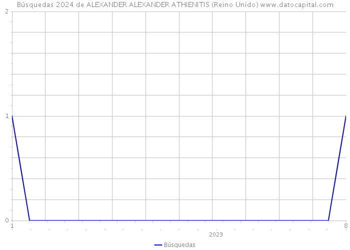 Búsquedas 2024 de ALEXANDER ALEXANDER ATHIENITIS (Reino Unido) 