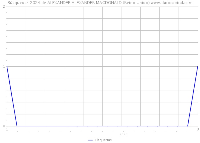 Búsquedas 2024 de ALEXANDER ALEXANDER MACDONALD (Reino Unido) 
