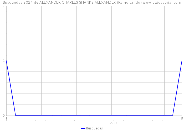 Búsquedas 2024 de ALEXANDER CHARLES SHANKS ALEXANDER (Reino Unido) 