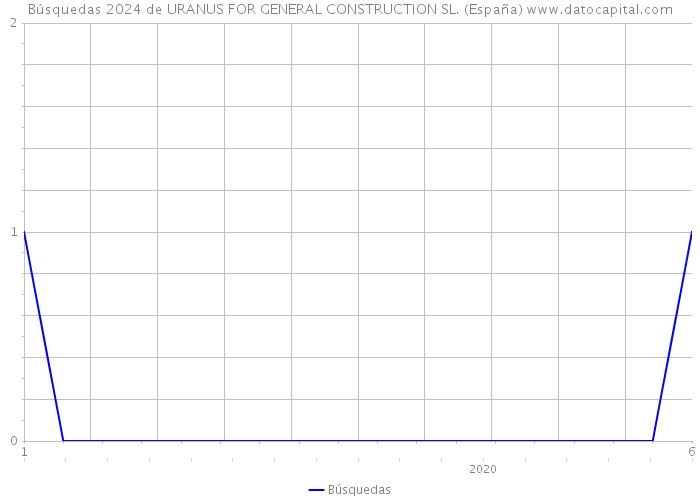 Búsquedas 2024 de URANUS FOR GENERAL CONSTRUCTION SL. (España) 