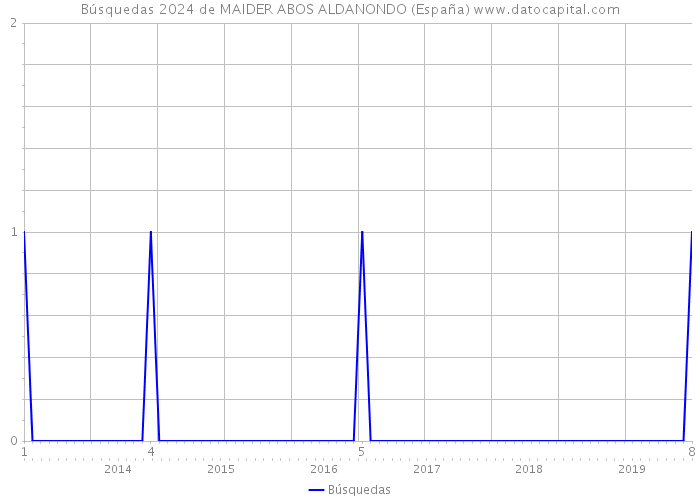 Búsquedas 2024 de MAIDER ABOS ALDANONDO (España) 