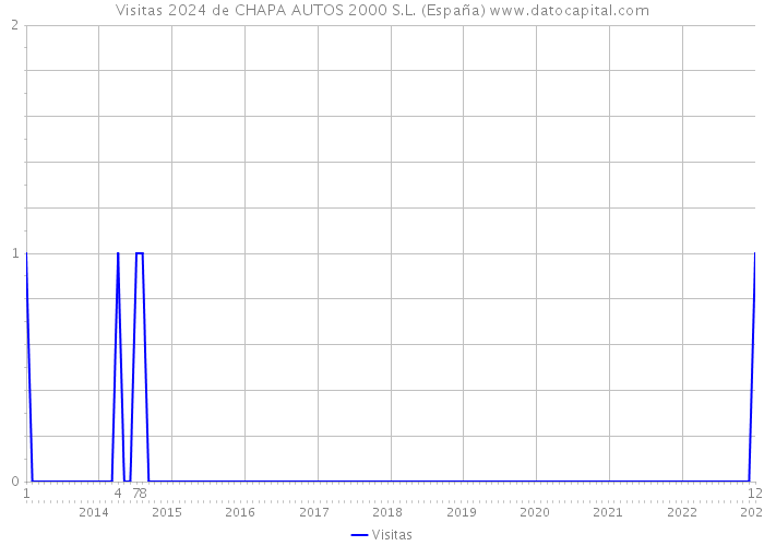 Visitas 2024 de CHAPA AUTOS 2000 S.L. (España) 