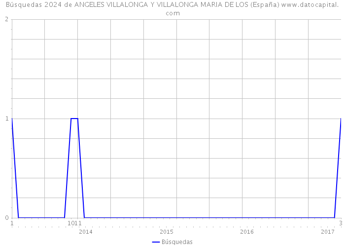 Búsquedas 2024 de ANGELES VILLALONGA Y VILLALONGA MARIA DE LOS (España) 