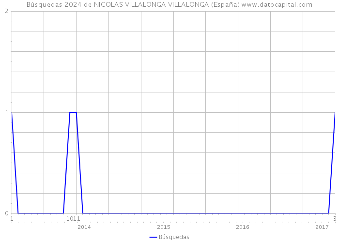 Búsquedas 2024 de NICOLAS VILLALONGA VILLALONGA (España) 