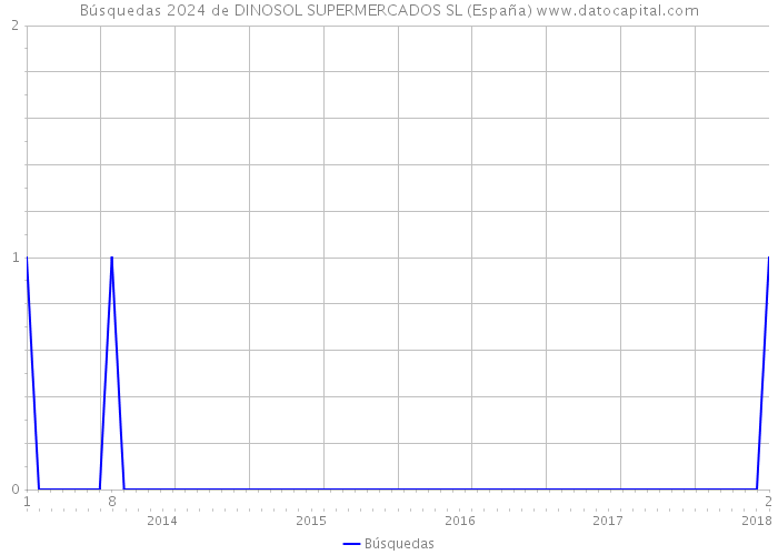 Búsquedas 2024 de DINOSOL SUPERMERCADOS SL (España) 