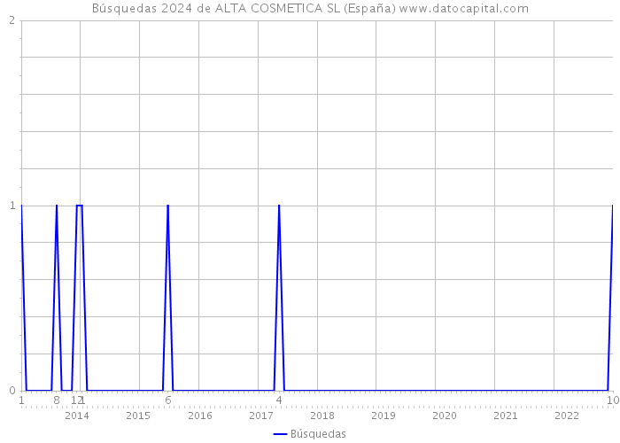 Búsquedas 2024 de ALTA COSMETICA SL (España) 