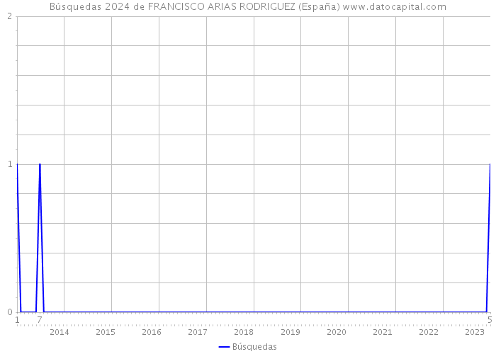Búsquedas 2024 de FRANCISCO ARIAS RODRIGUEZ (España) 