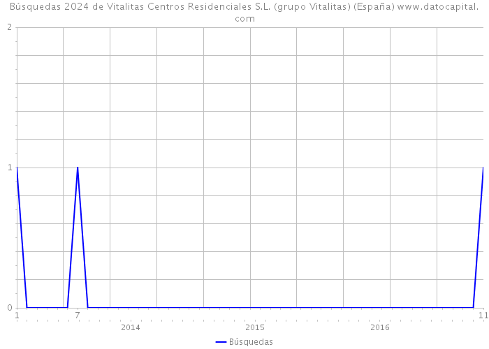 Búsquedas 2024 de Vitalitas Centros Residenciales S.L. (grupo Vitalitas) (España) 