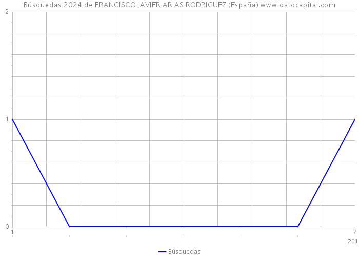 Búsquedas 2024 de FRANCISCO JAVIER ARIAS RODRIGUEZ (España) 