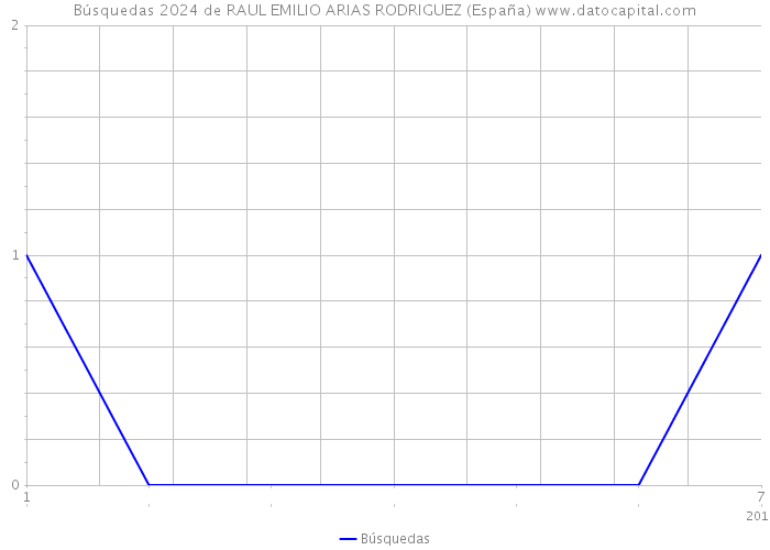 Búsquedas 2024 de RAUL EMILIO ARIAS RODRIGUEZ (España) 