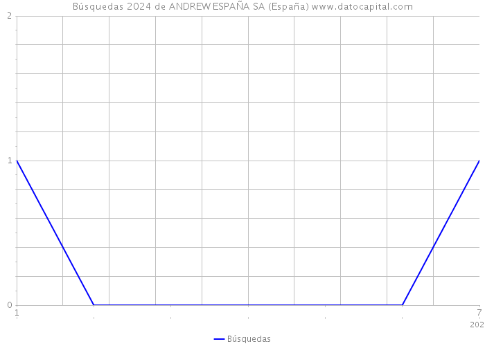 Búsquedas 2024 de ANDREW ESPAÑA SA (España) 