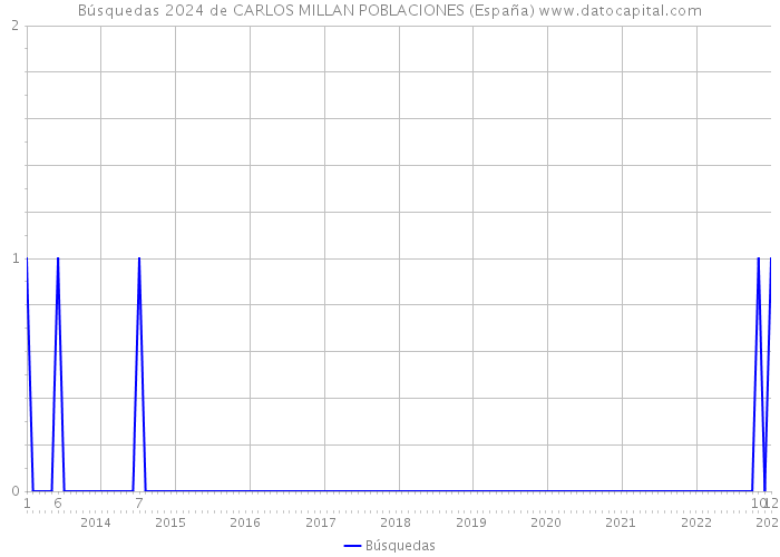 Búsquedas 2024 de CARLOS MILLAN POBLACIONES (España) 