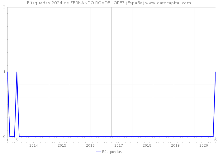 Búsquedas 2024 de FERNANDO ROADE LOPEZ (España) 