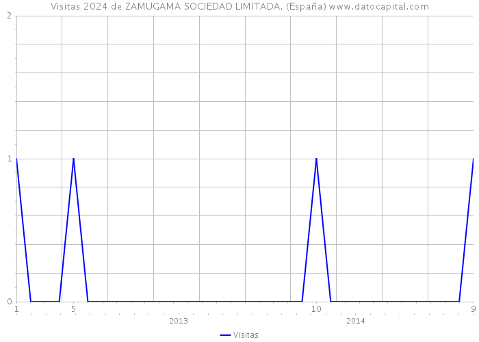 Visitas 2024 de ZAMUGAMA SOCIEDAD LIMITADA. (España) 