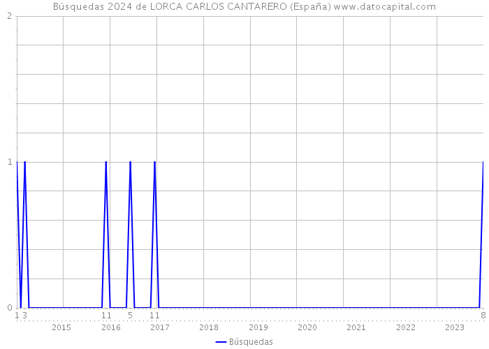 Búsquedas 2024 de LORCA CARLOS CANTARERO (España) 