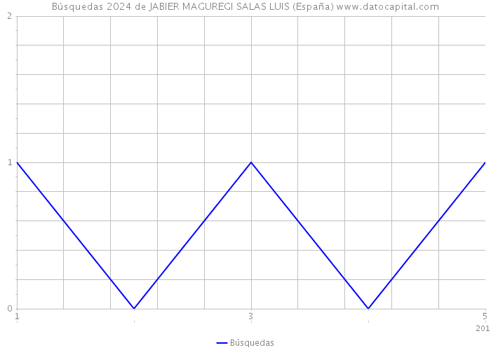 Búsquedas 2024 de JABIER MAGUREGI SALAS LUIS (España) 