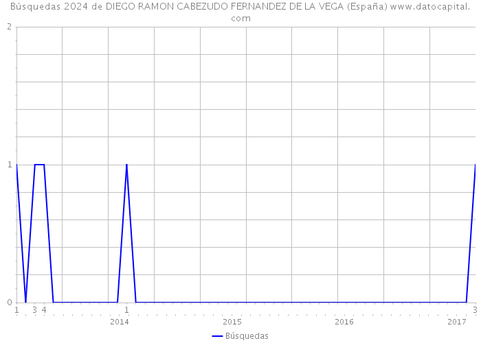 Búsquedas 2024 de DIEGO RAMON CABEZUDO FERNANDEZ DE LA VEGA (España) 