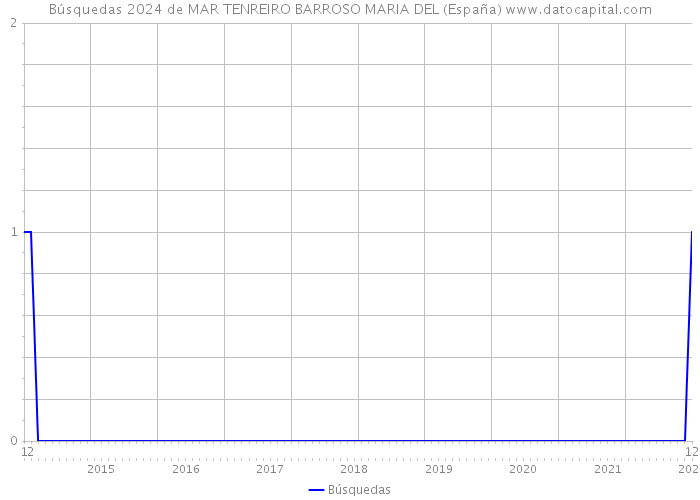 Búsquedas 2024 de MAR TENREIRO BARROSO MARIA DEL (España) 