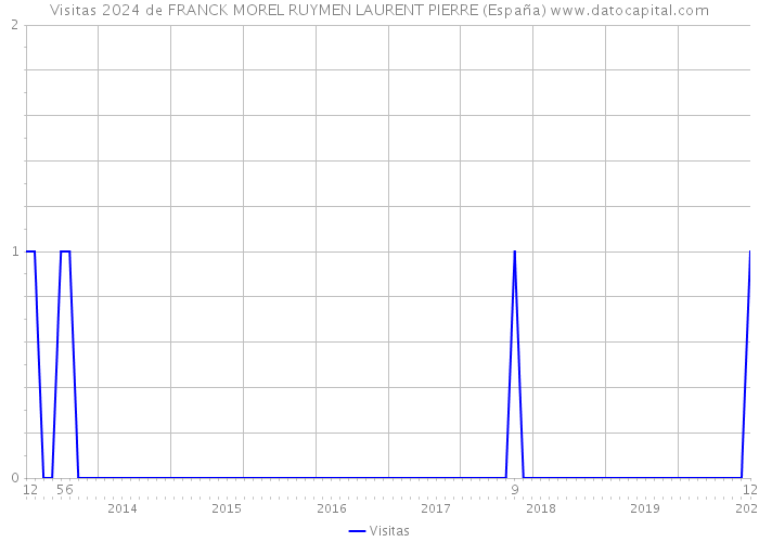 Visitas 2024 de FRANCK MOREL RUYMEN LAURENT PIERRE (España) 