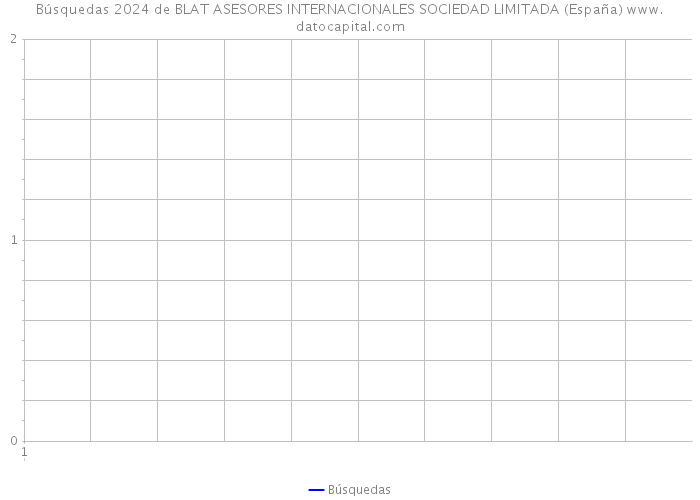 Búsquedas 2024 de BLAT ASESORES INTERNACIONALES SOCIEDAD LIMITADA (España) 
