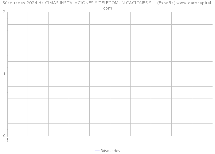 Búsquedas 2024 de CIMAS INSTALACIONES Y TELECOMUNICACIONES S.L. (España) 