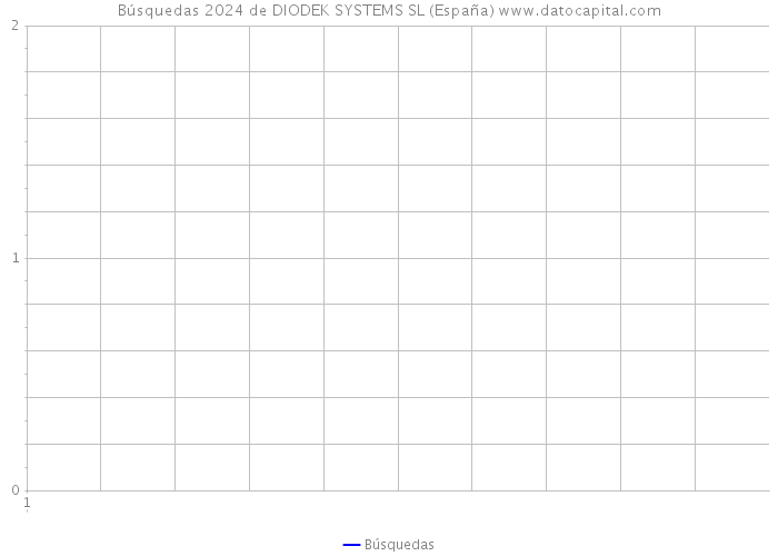 Búsquedas 2024 de DIODEK SYSTEMS SL (España) 