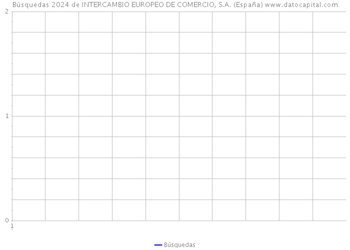 Búsquedas 2024 de INTERCAMBIO EUROPEO DE COMERCIO, S.A. (España) 