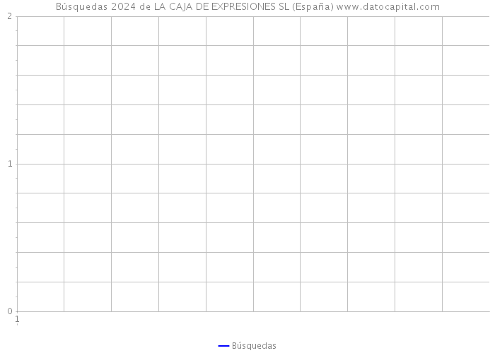 Búsquedas 2024 de LA CAJA DE EXPRESIONES SL (España) 