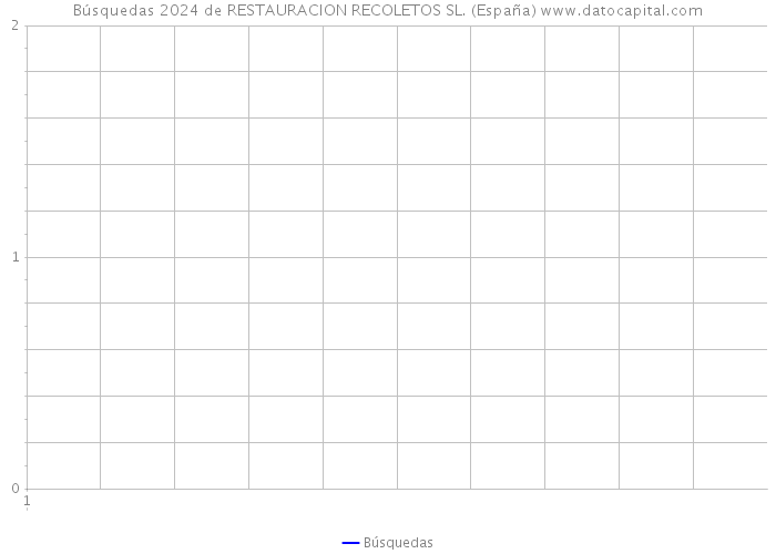 Búsquedas 2024 de RESTAURACION RECOLETOS SL. (España) 