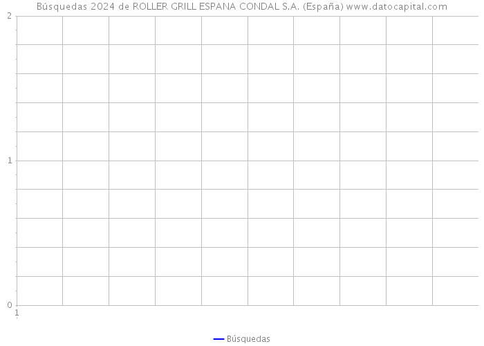 Búsquedas 2024 de ROLLER GRILL ESPANA CONDAL S.A. (España) 