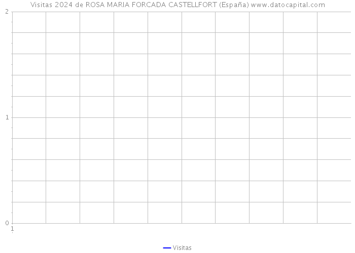 Visitas 2024 de ROSA MARIA FORCADA CASTELLFORT (España) 