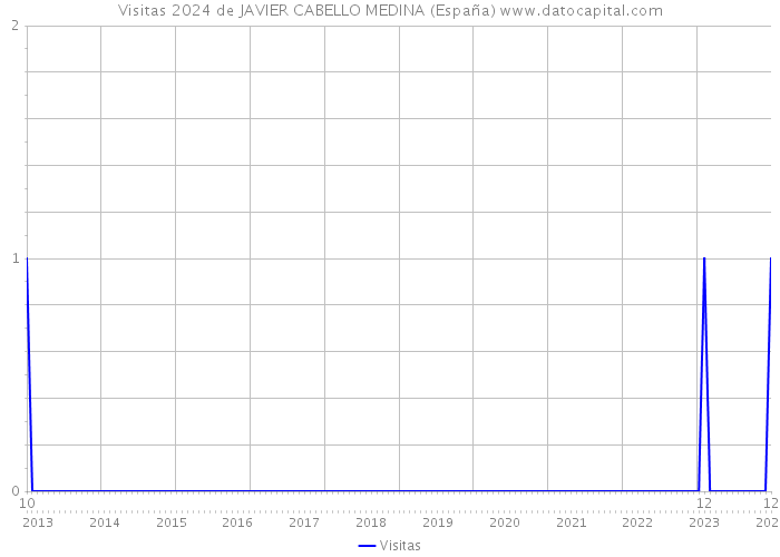 Visitas 2024 de JAVIER CABELLO MEDINA (España) 