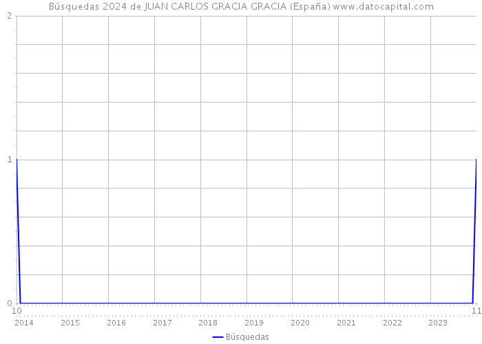 Búsquedas 2024 de JUAN CARLOS GRACIA GRACIA (España) 