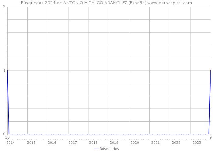 Búsquedas 2024 de ANTONIO HIDALGO ARANGUEZ (España) 