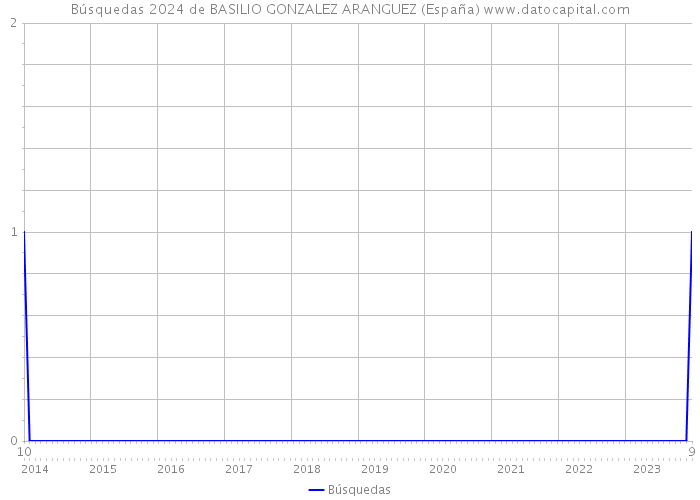 Búsquedas 2024 de BASILIO GONZALEZ ARANGUEZ (España) 