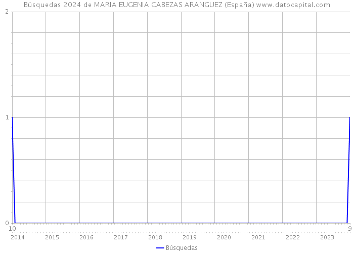 Búsquedas 2024 de MARIA EUGENIA CABEZAS ARANGUEZ (España) 