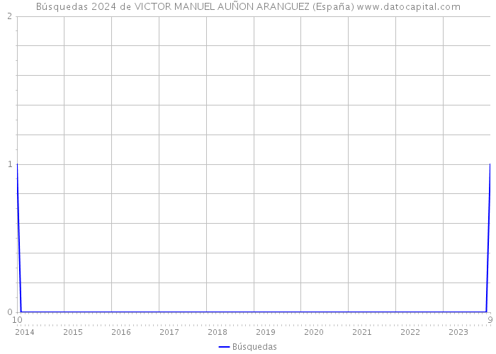 Búsquedas 2024 de VICTOR MANUEL AUÑON ARANGUEZ (España) 