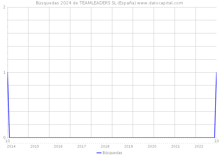 Búsquedas 2024 de TEAMLEADERS SL (España) 