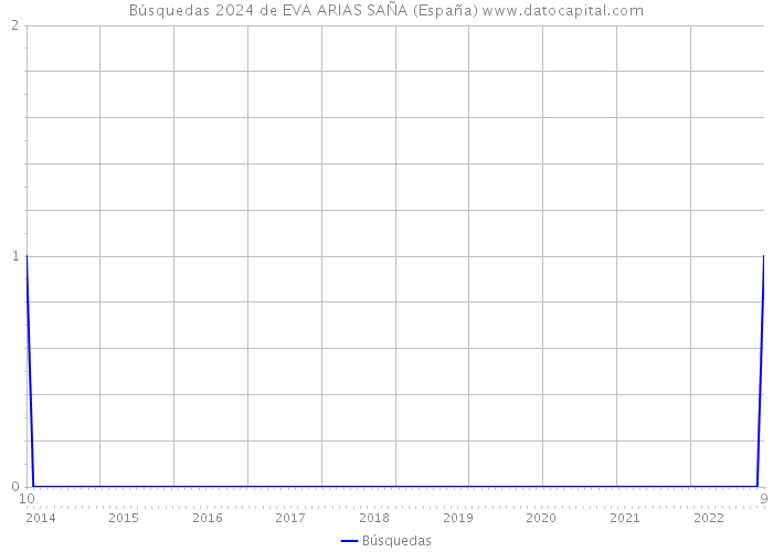 Búsquedas 2024 de EVA ARIAS SAÑA (España) 