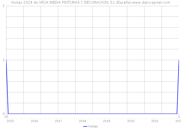 Visitas 2024 de VEGA MEDIA PINTURAS Y DECORACION, S.L (España) 