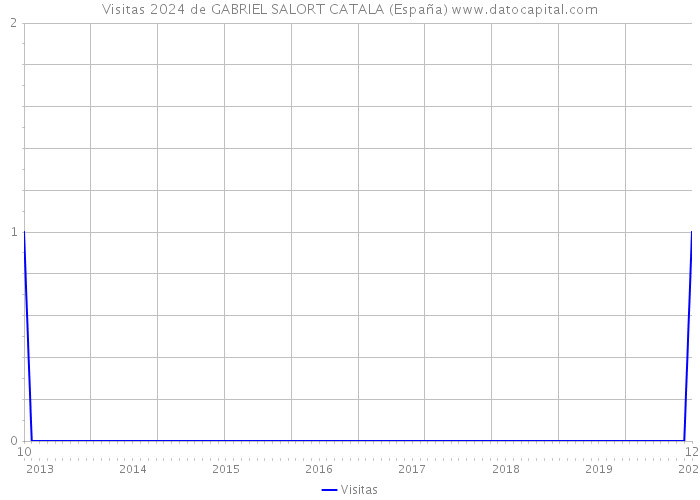 Visitas 2024 de GABRIEL SALORT CATALA (España) 