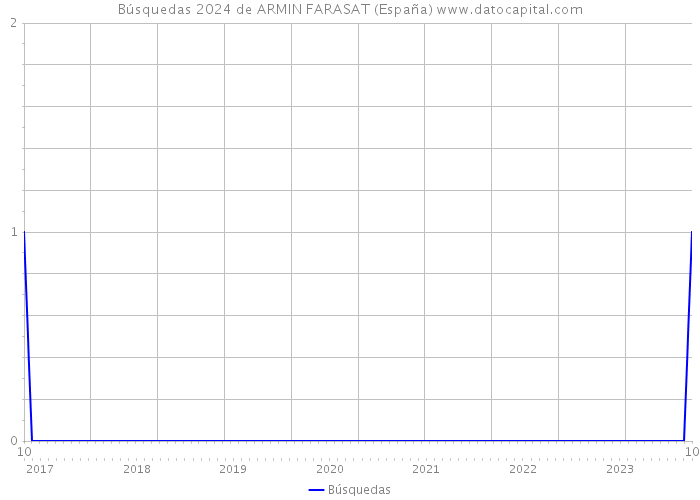 Búsquedas 2024 de ARMIN FARASAT (España) 