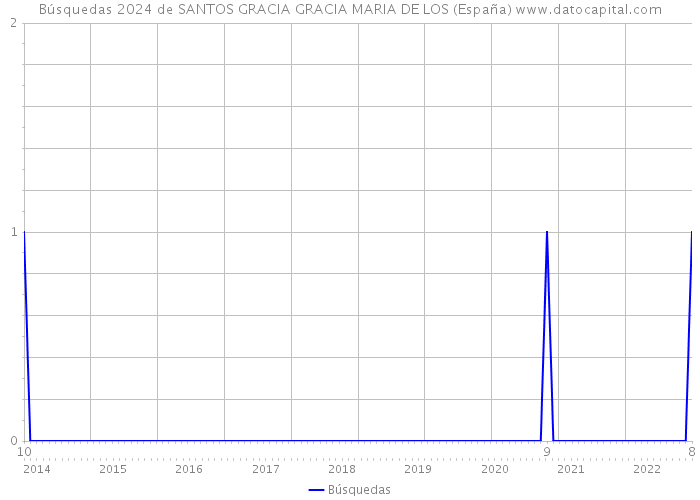 Búsquedas 2024 de SANTOS GRACIA GRACIA MARIA DE LOS (España) 