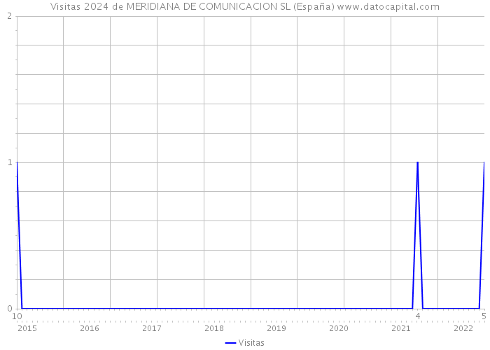 Visitas 2024 de MERIDIANA DE COMUNICACION SL (España) 