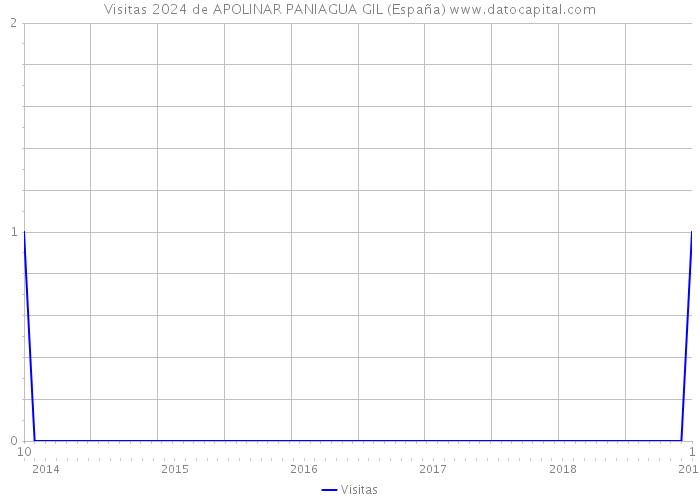 Visitas 2024 de APOLINAR PANIAGUA GIL (España) 